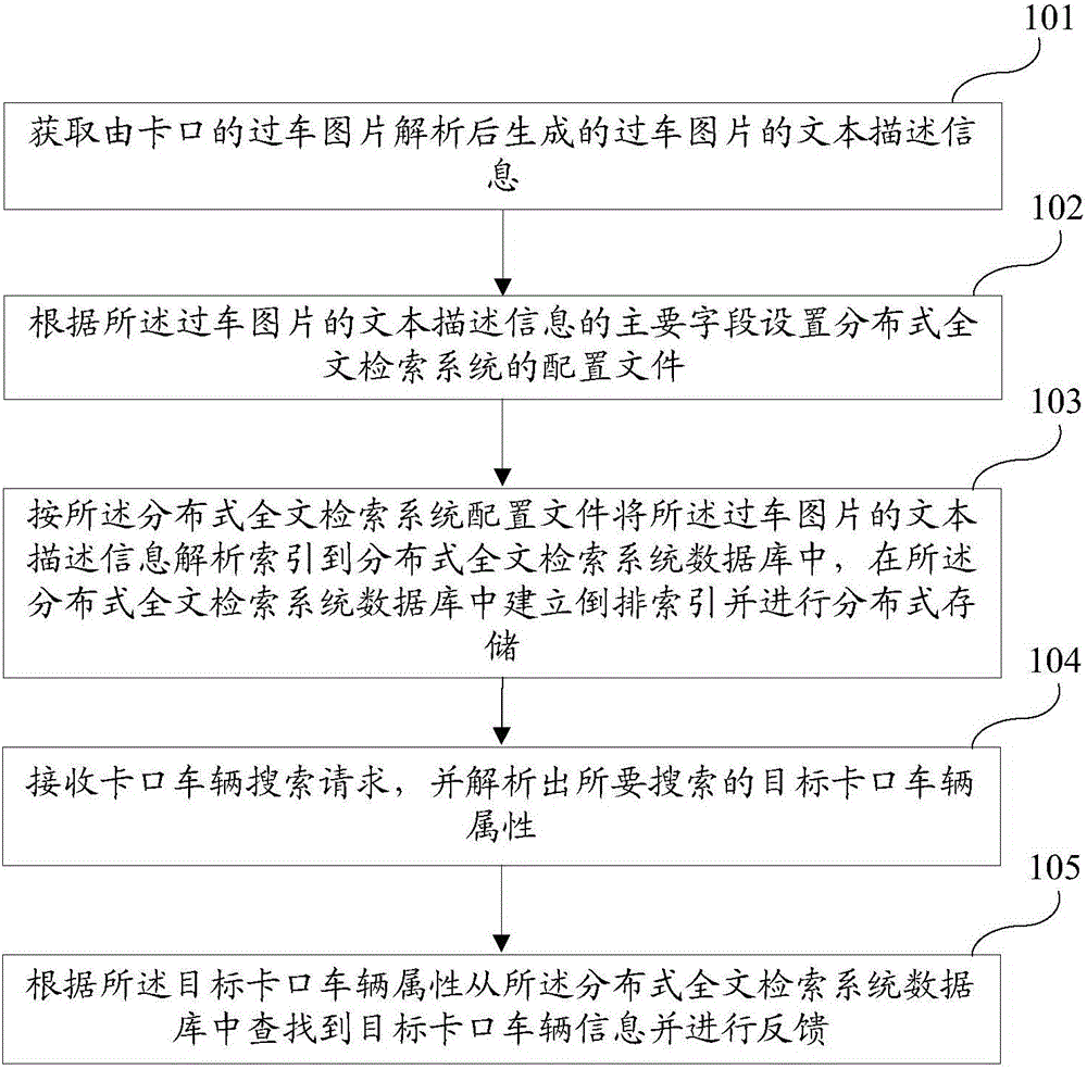 Method and system for checkpoint vehicle search based on distributed full-text retrieval system