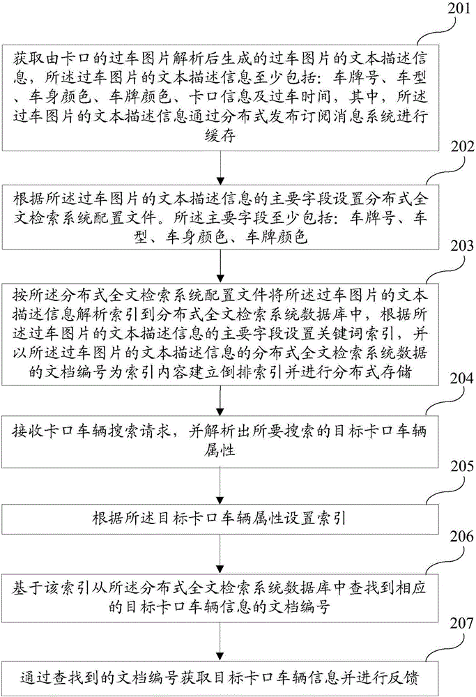 Method and system for checkpoint vehicle search based on distributed full-text retrieval system