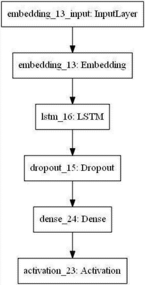 Motion behavior identification method based on LSTM model