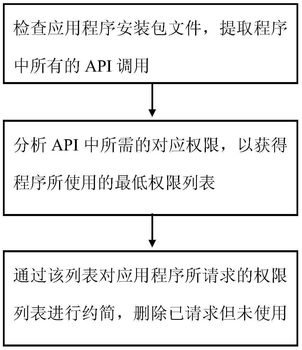 A mobile terminal data processing method