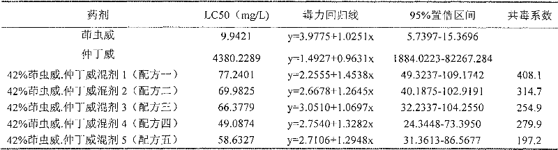 Indoxacarb and fenobucarb compound pesticide