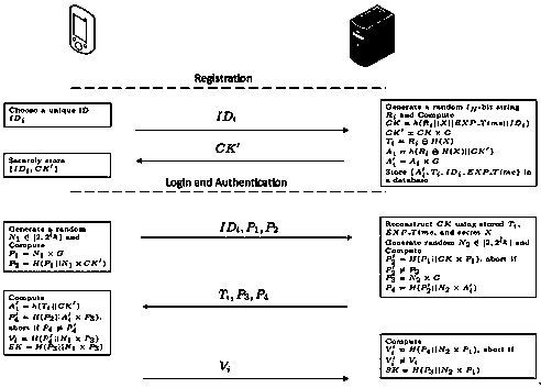 Secure mutual authentication and key agreement protocol under Internet of Things environment
