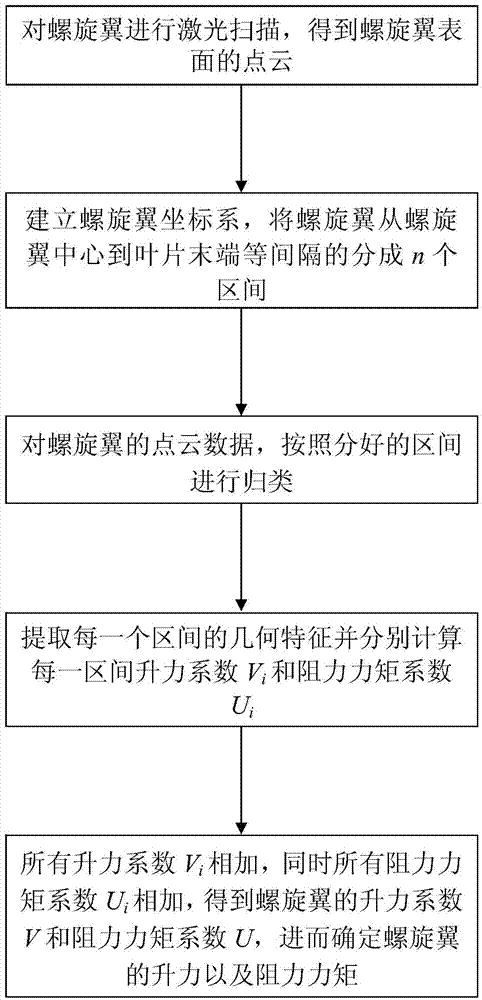 Method for determining lifting force and resistance moment of spiral wing
