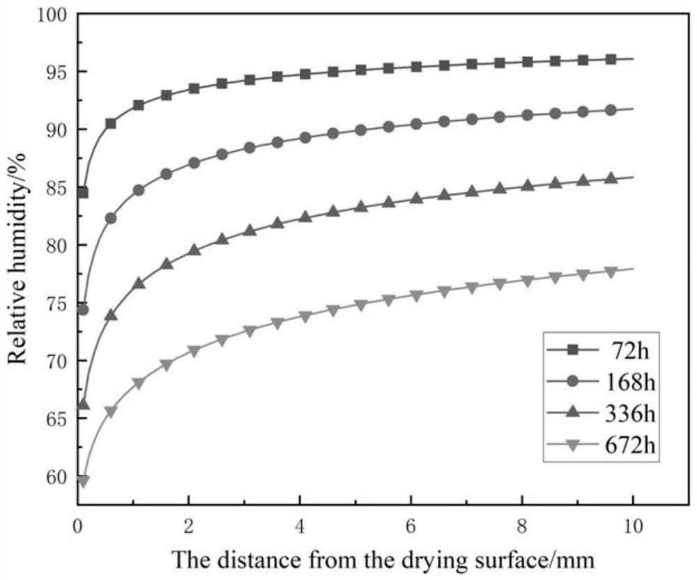 Method for matching corresponding drying shrinkage under internal humidity gradient of cement-based material