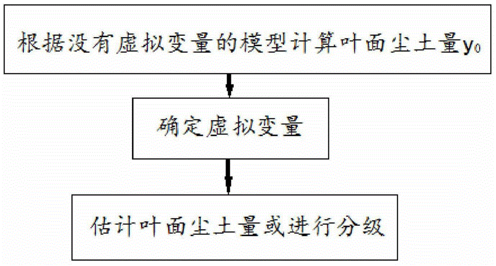 Tree leaf surface dust amount determination method and system