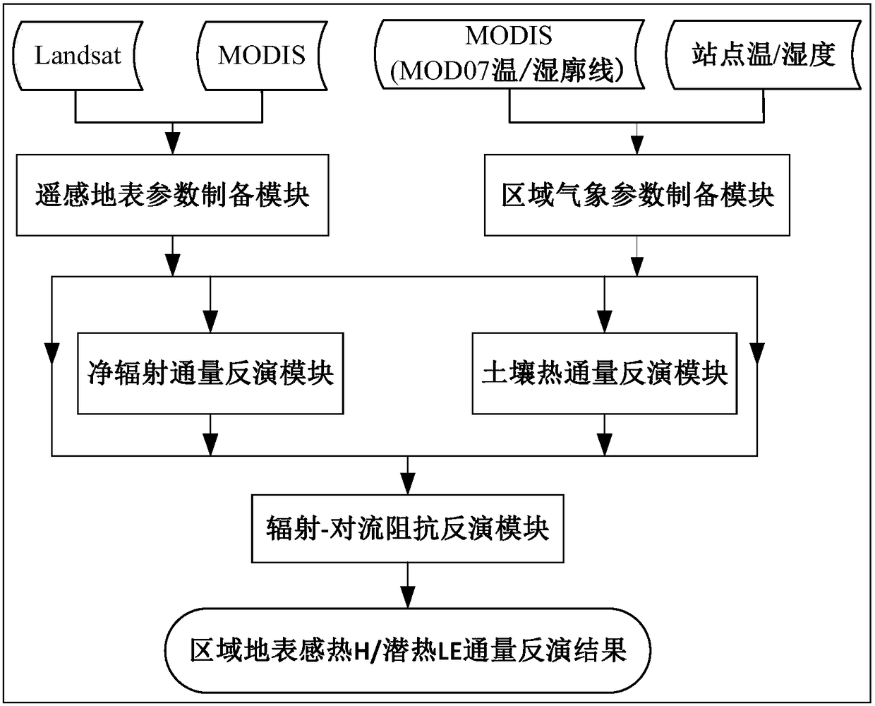 Inversion method and system for regional surface sensible/latent heat flux based on remote sensing data