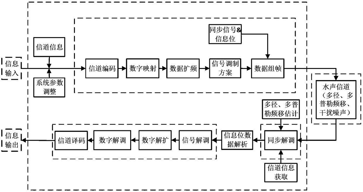 Self-adaptive multi-mode underwater acoustic communication system and method