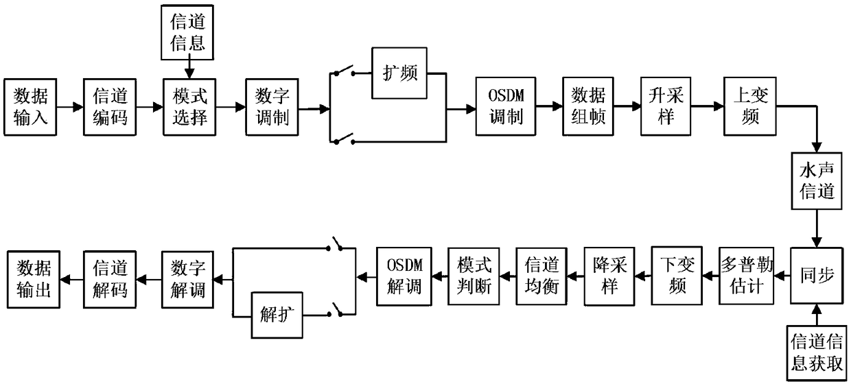 Self-adaptive multi-mode underwater acoustic communication system and method