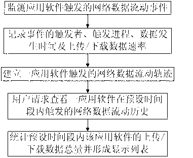 Data monitoring method and data monitoring system for software behavior of mobile terminal