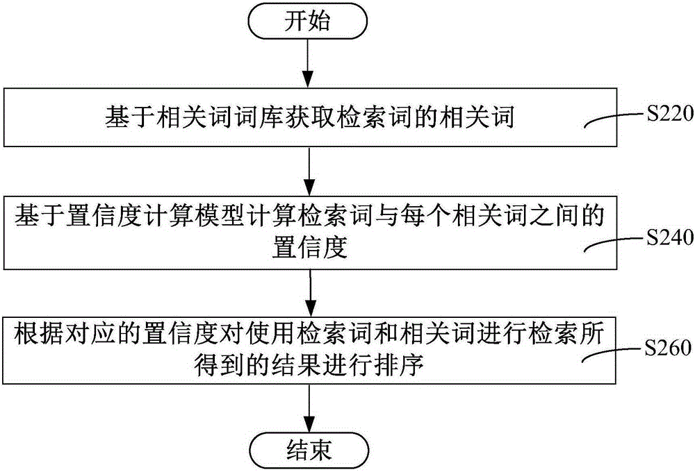 Related word mining method, search method and search system