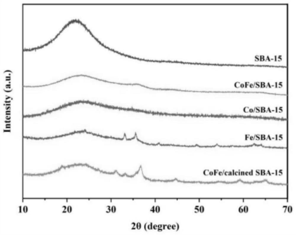 A kind of highly dispersed cobalt-iron bimetallic catalyst and its preparation method and application
