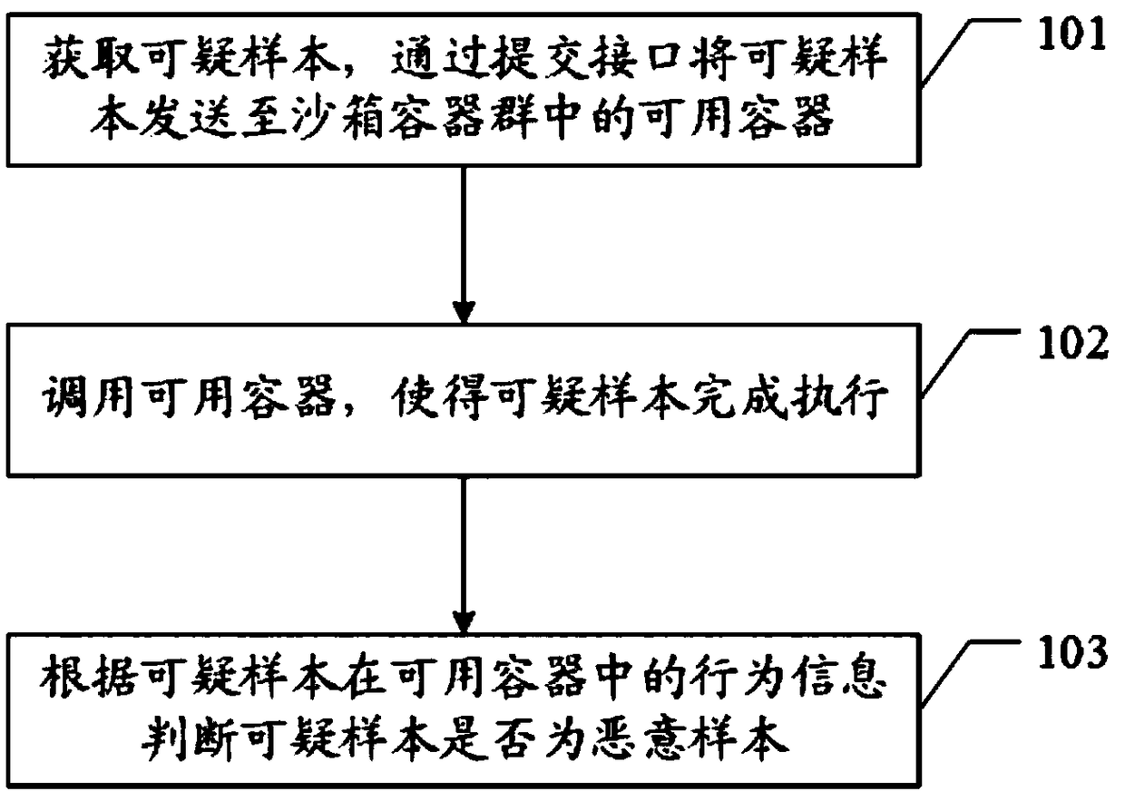 A sample sandbox analysis method and device