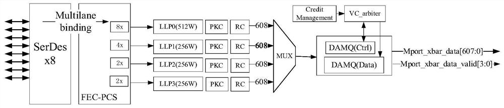 Port-configurable router design method and router based on wide-port heterogeneous tiles