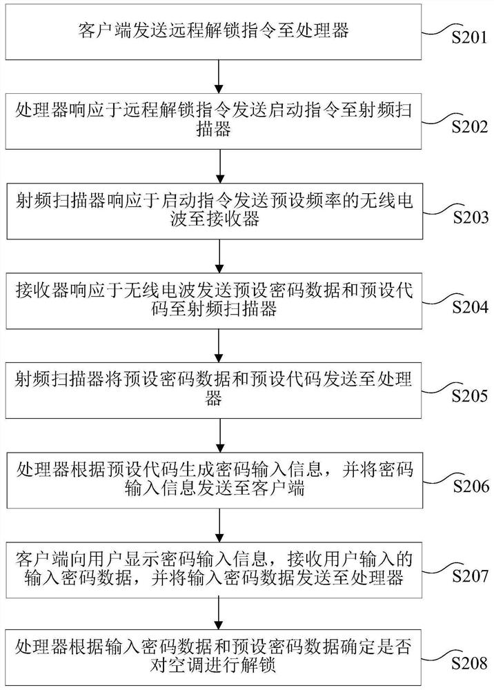 Air conditioner remote control method, device, system and air conditioner