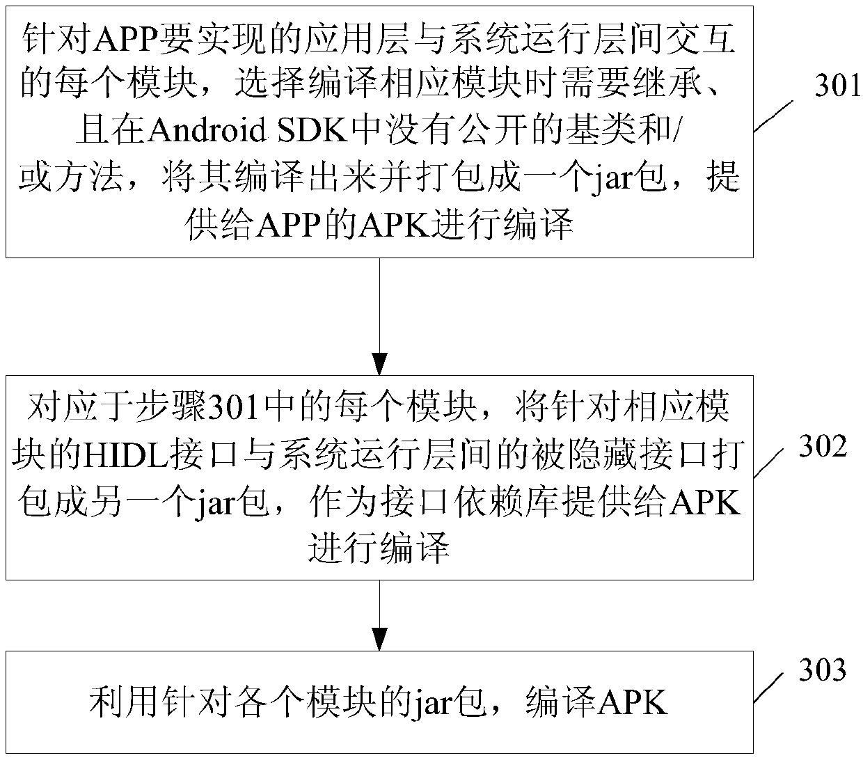 Compiling method of Android system application program