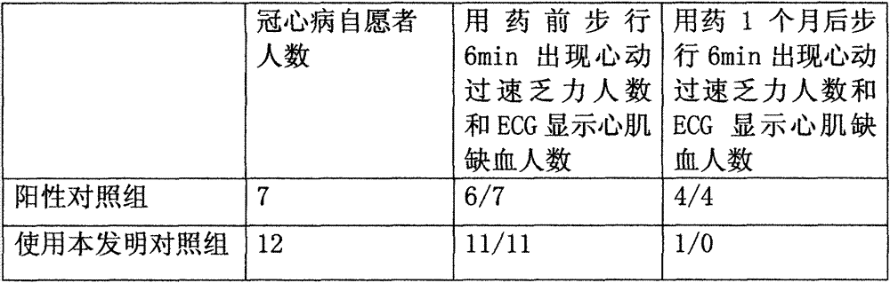 Traditional Chinese medicinal preparation for preventing and treating coronary heart disease and preparation method thereof