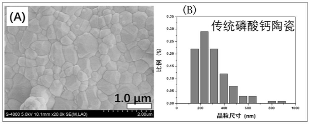 Calcium phosphate biological ceramic with superfine uniform crystal grains and preparation method of calcium phosphate biological ceramic