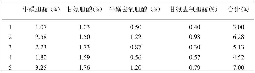 In-vitro cultivated calculus bovis and preparation method thereof