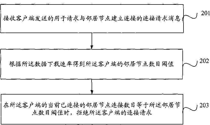 Method for controlling number of neighbor nodes of client and device and cache system thereof