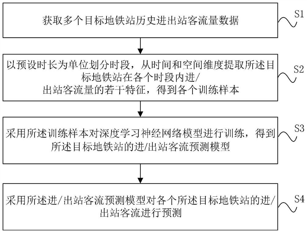 Subway inbound and outbound passenger flow prediction method based on deep learning