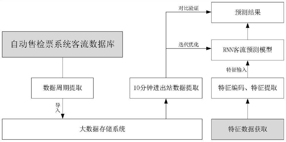 Subway inbound and outbound passenger flow prediction method based on deep learning