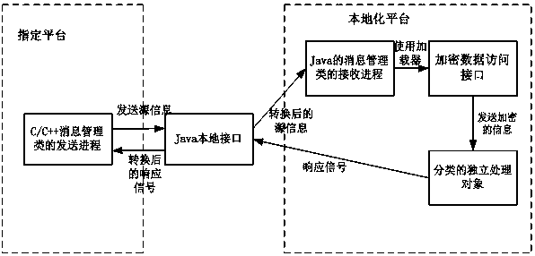 Method for cross-platform communication of mobile terminal
