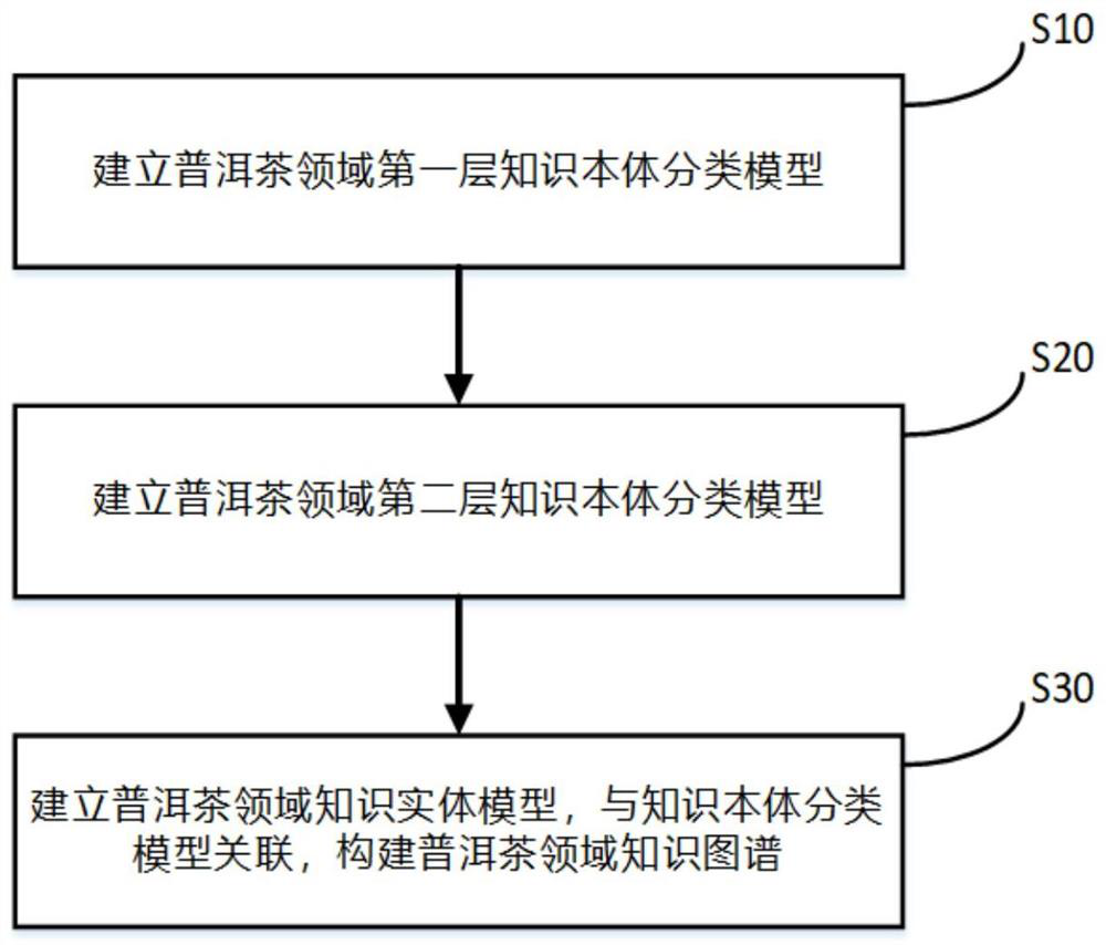 Method and device for constructing knowledge graph in field of Pu'er tea