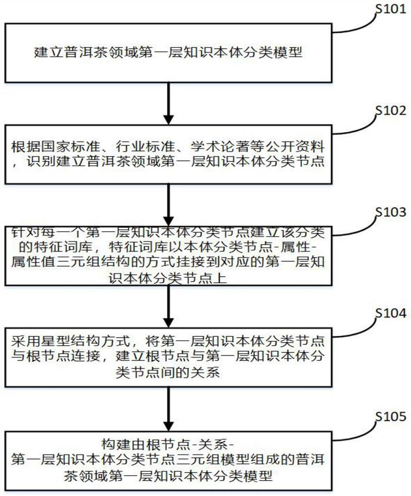 Method and device for constructing knowledge graph in field of Pu'er tea