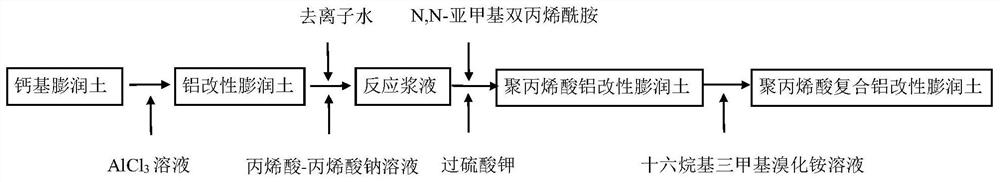 A kind of preparation method of polyacrylic acid composite aluminum modified bentonite water treatment agent which absorbs Cr(VI)