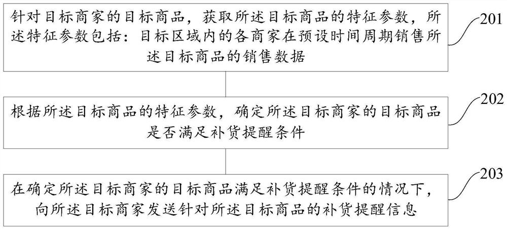 Data processing method and device, electronic equipment and readable storage medium