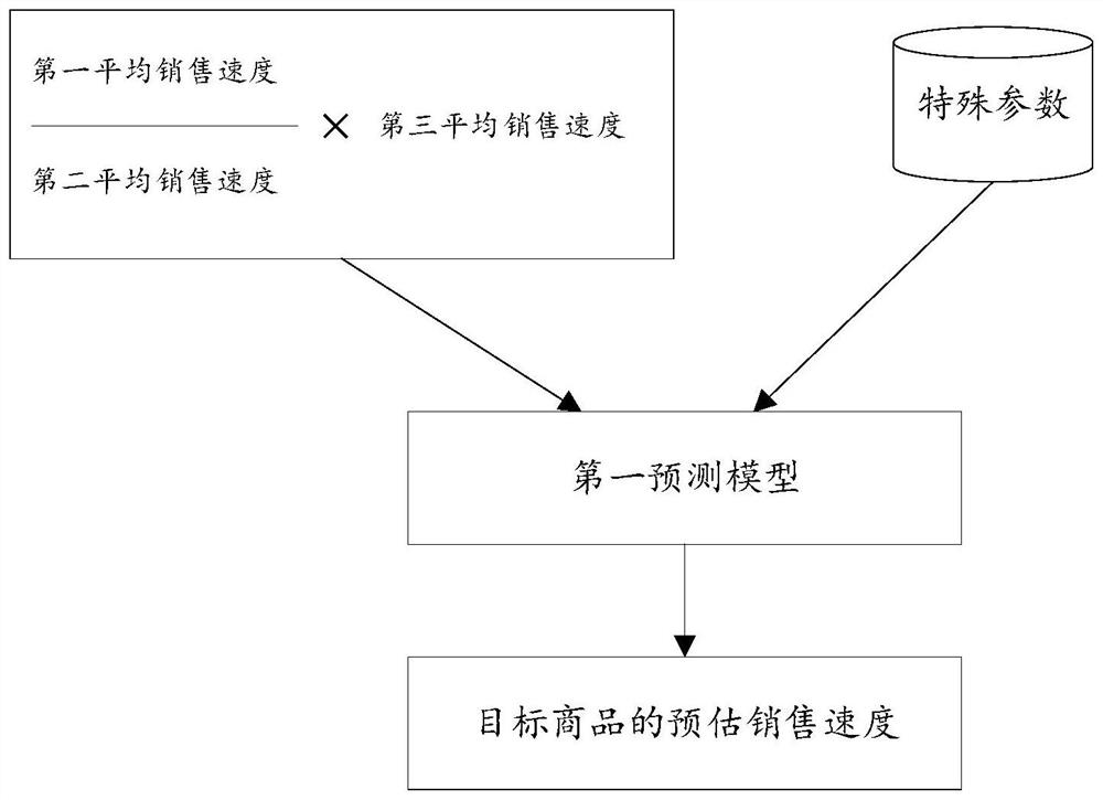 Data processing method and device, electronic equipment and readable storage medium