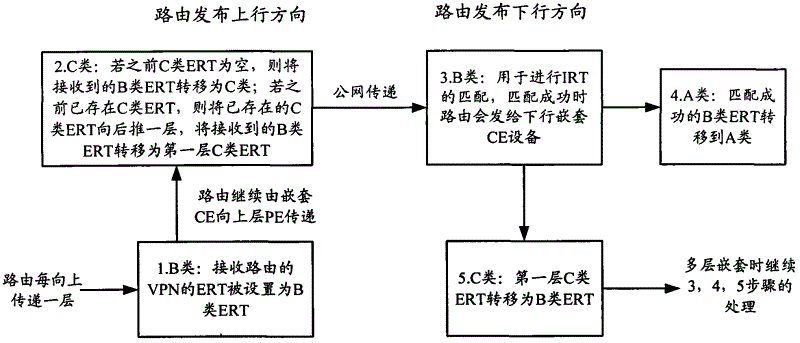 Virtual private network (VPN) routing information publication method and equipment