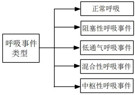 A cascaded identification method for sahs screening, breathing mode and sleep state