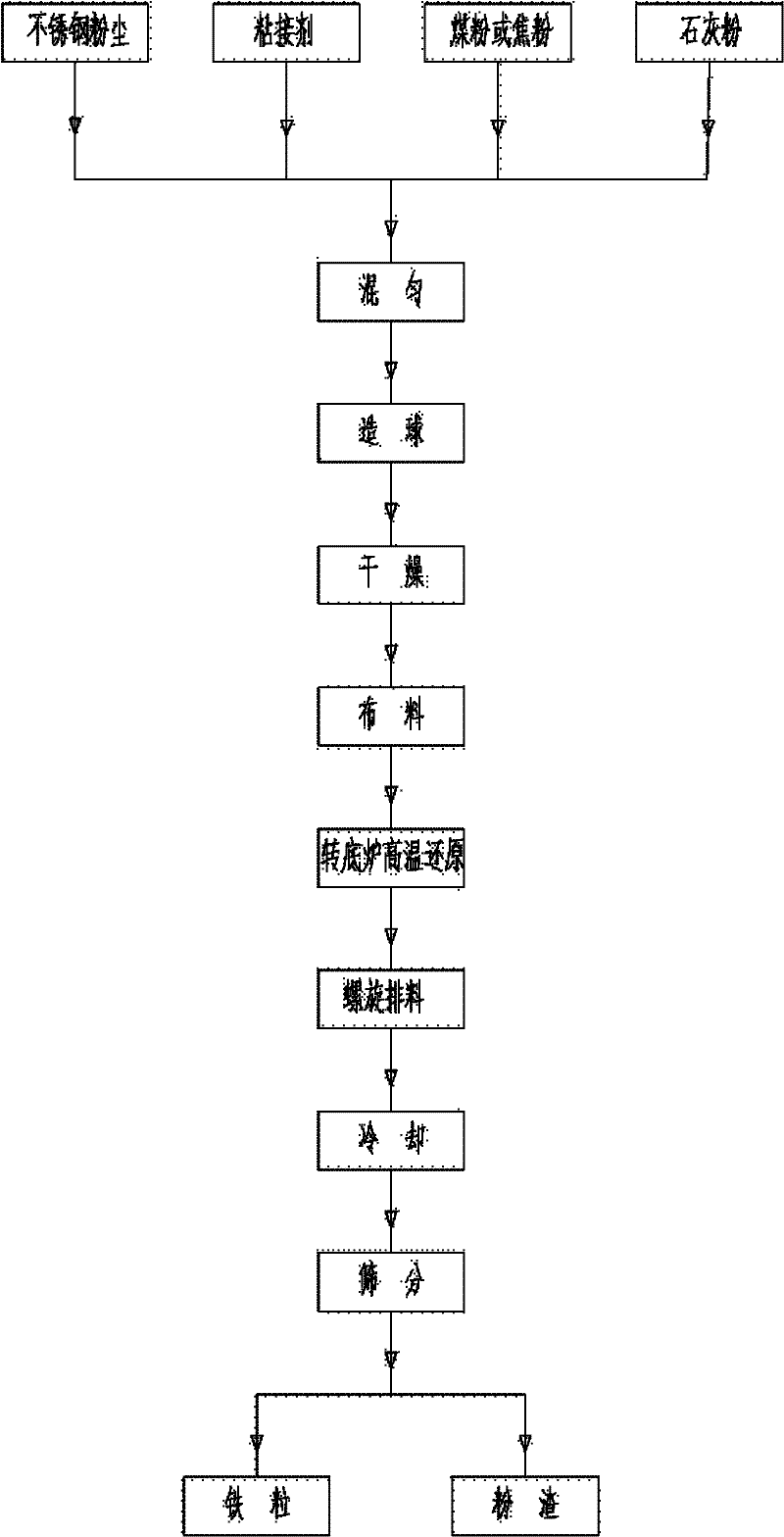 Method for extracting high-content nickel, chromium and iron from stainless steel dust