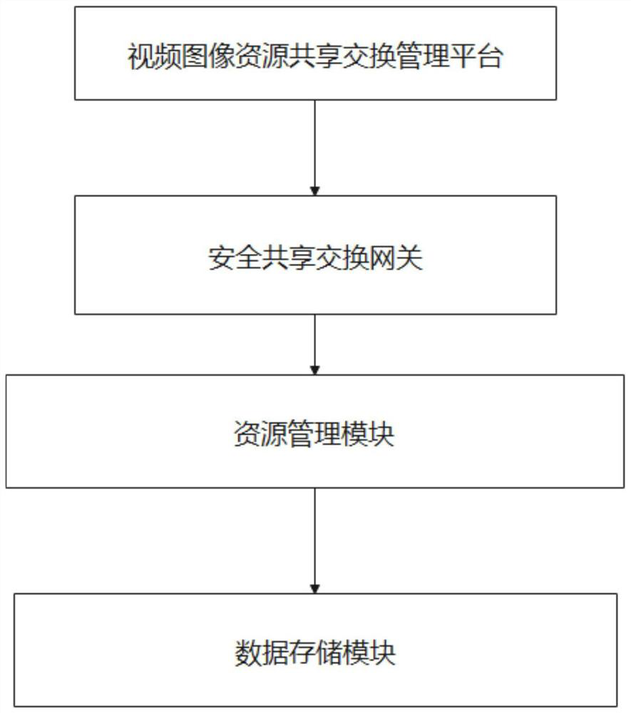 Method and system for realizing resource scheduling of multiple video monitoring platforms