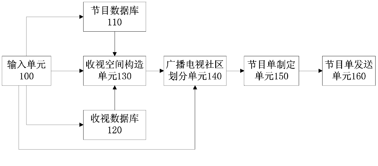 Radio and television program making system and method