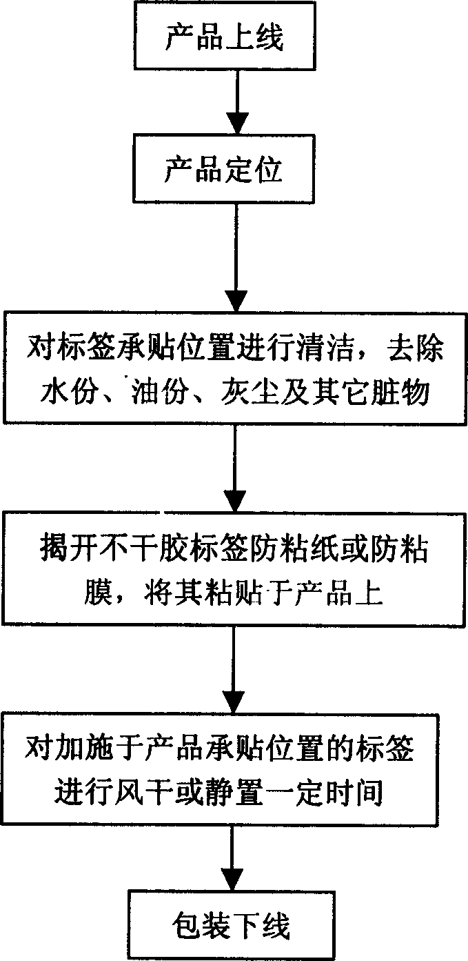 Method of product anti-forge and goods logistic information managing