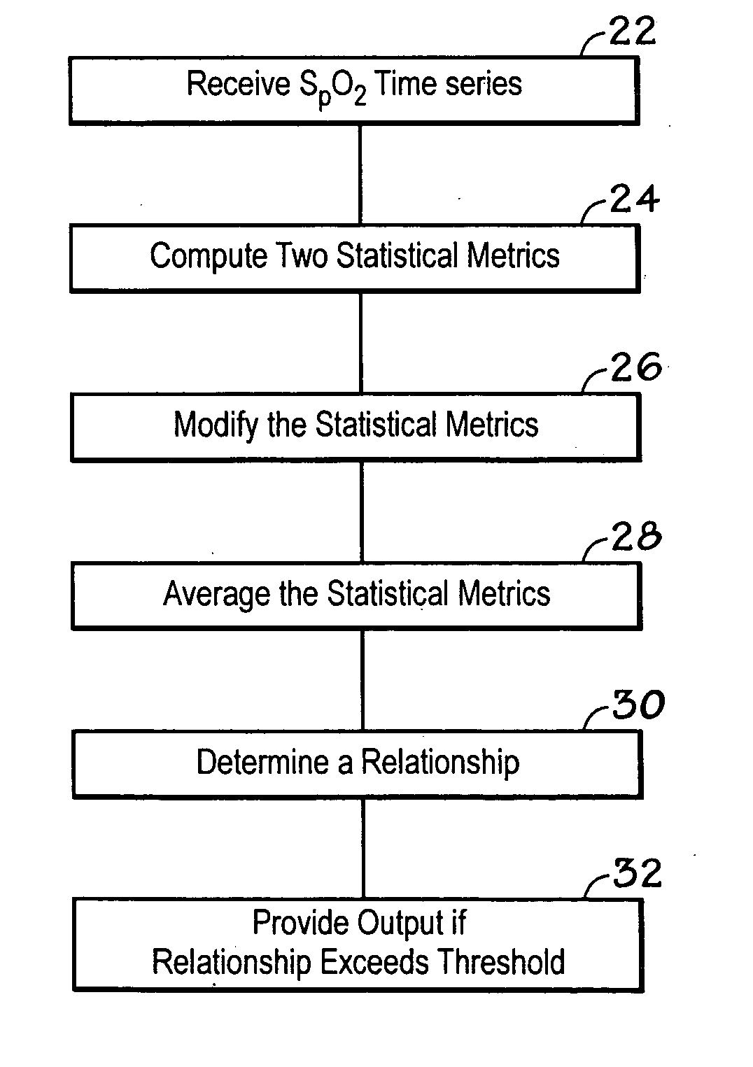System and method for detection of unstable oxygen saturation