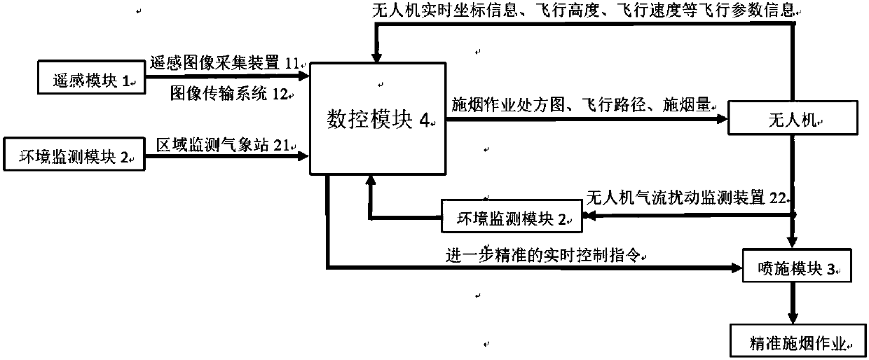 An unmanned aerial vehicle smoke spraying system and spraying method suitable for mountains and hills