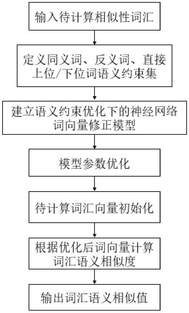 Word vector correction method based on semantic relation constraint and computing system