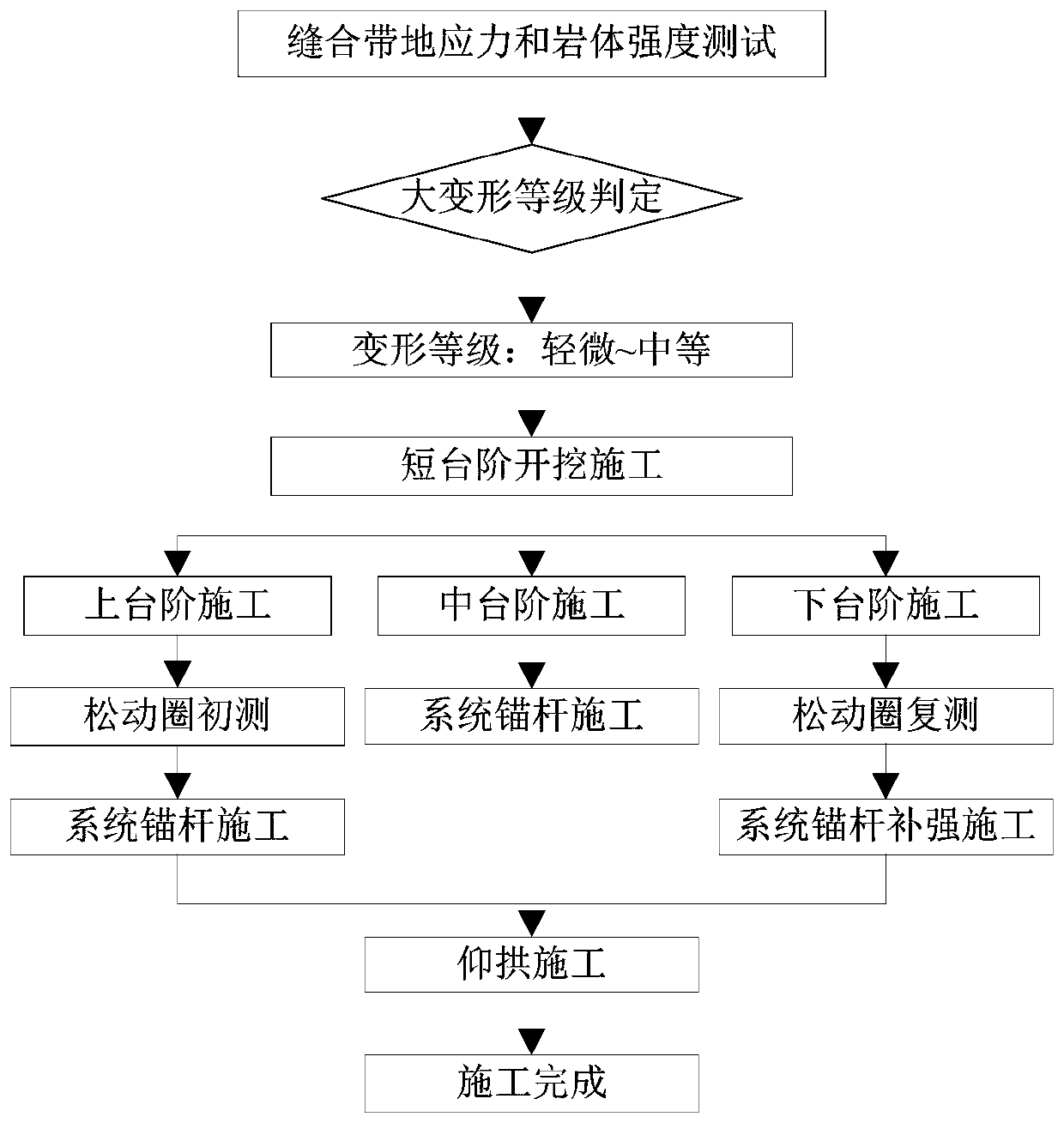 Construction control method for horizontal extrusion large deformation of suture zone soft rock single track railway tunnel