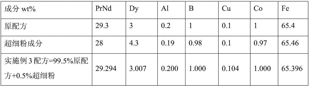 Method for recycling superfine powder of sintered NdFeB material