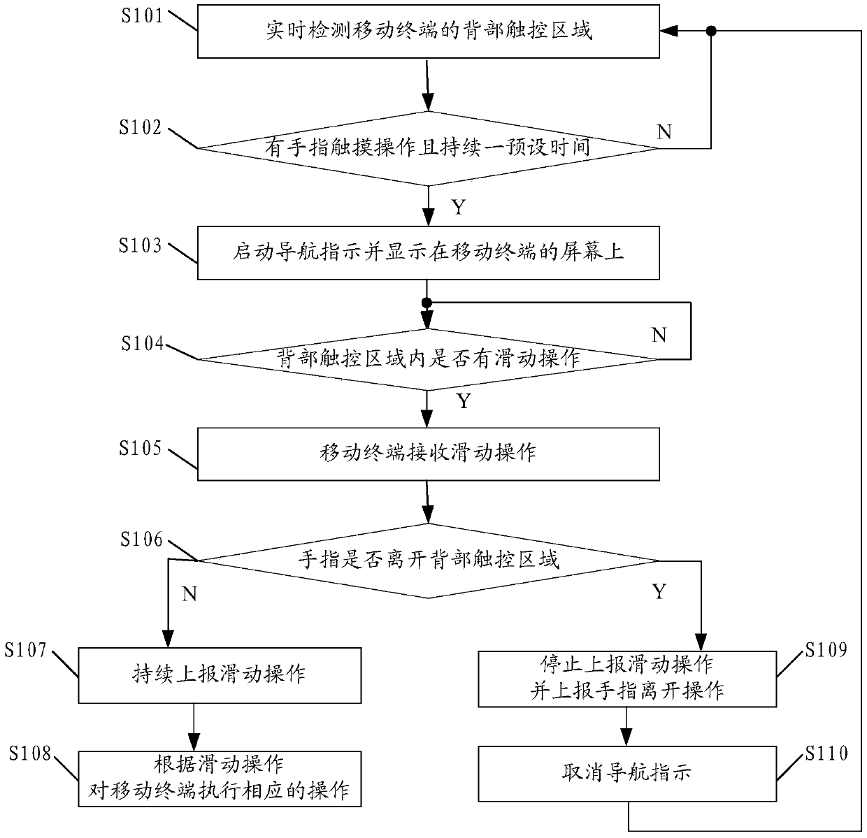 Back touch method and mobile terminal thereof