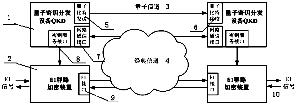 E1 group encryption system and encryption method based on quantum technology