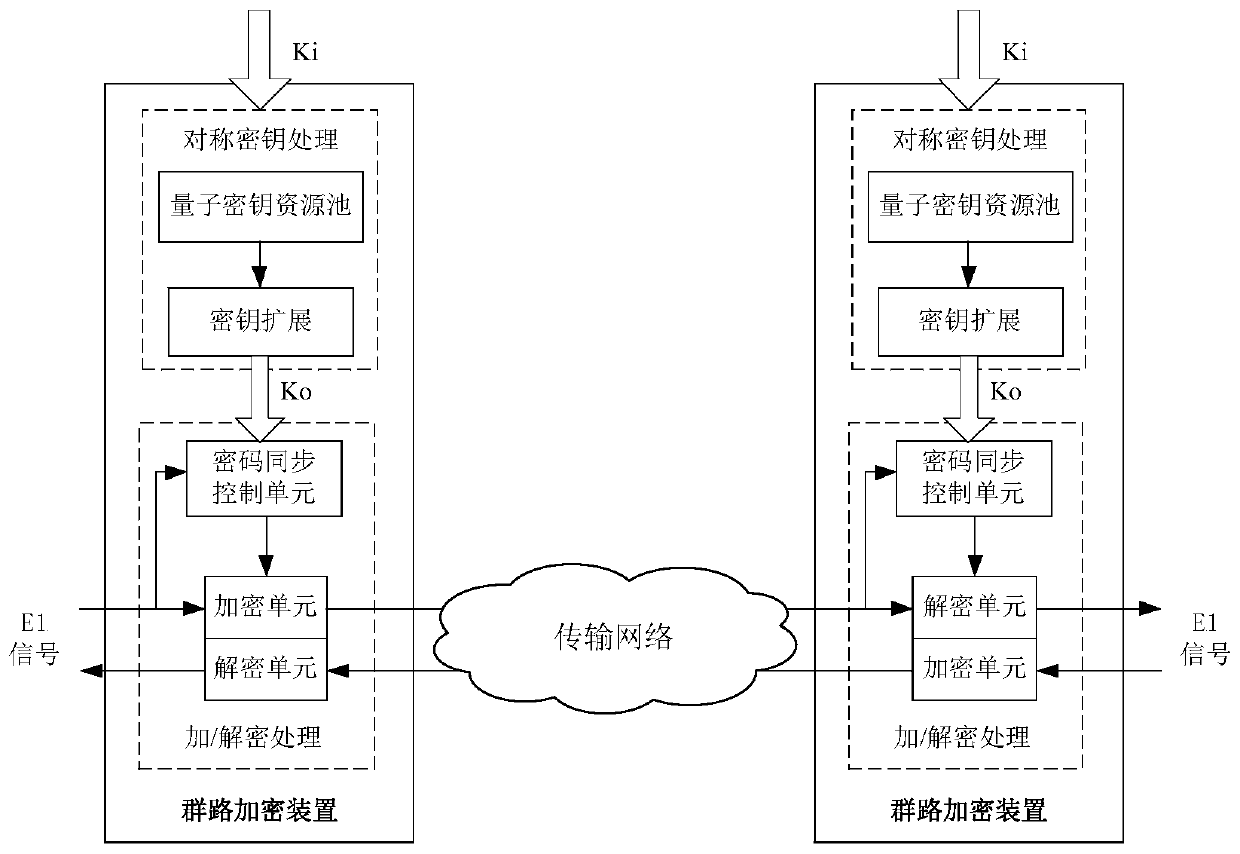 E1 group encryption system and encryption method based on quantum technology