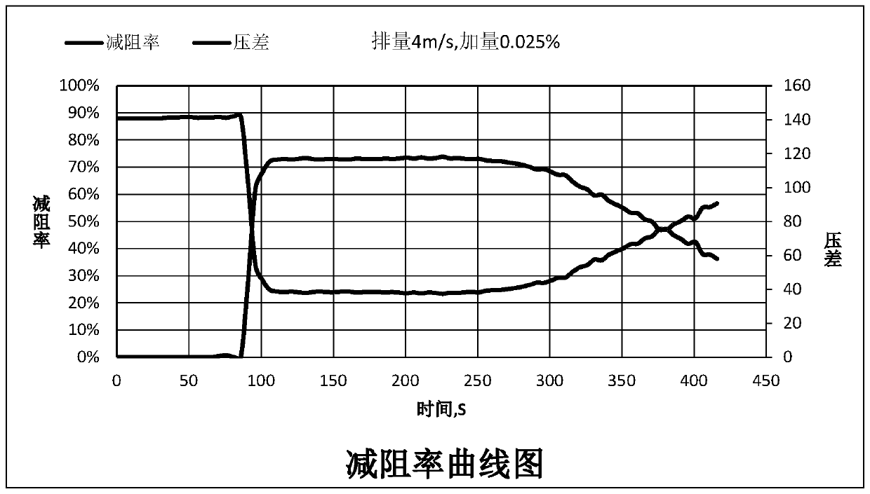 Preparation raw material, preparation method and application of online concentrated drag reduction liquid for fracturing