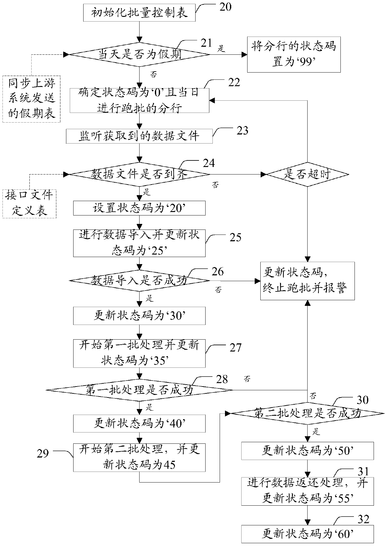 Data processing method and device applied to bank batch processing