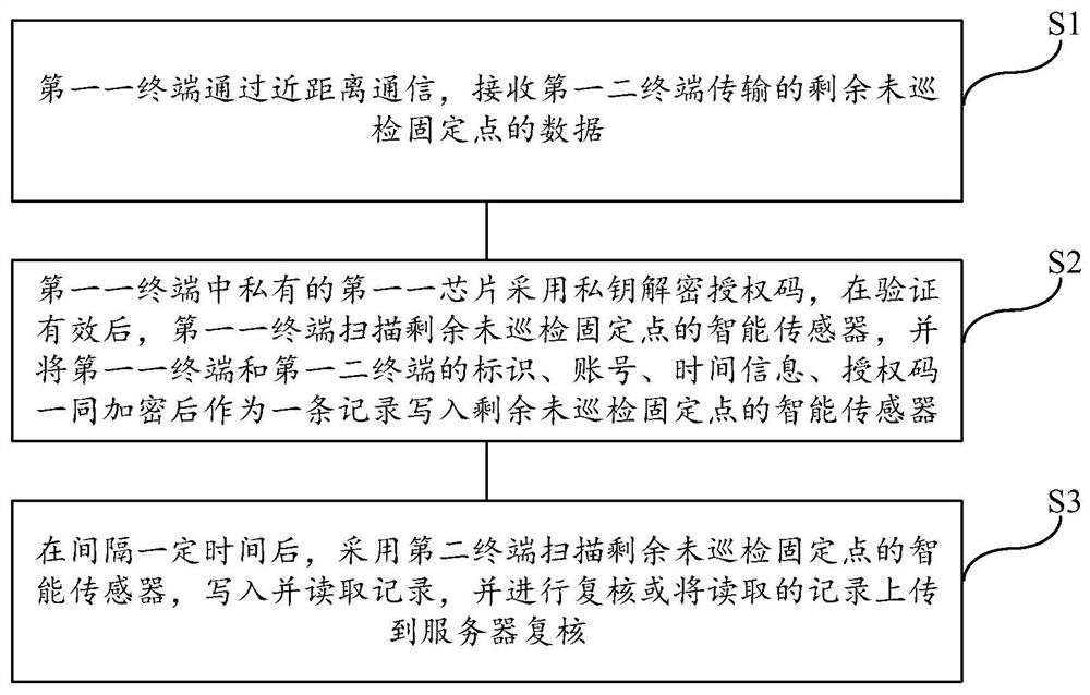 A method for intelligent sensor-based inspection and review of power equipment