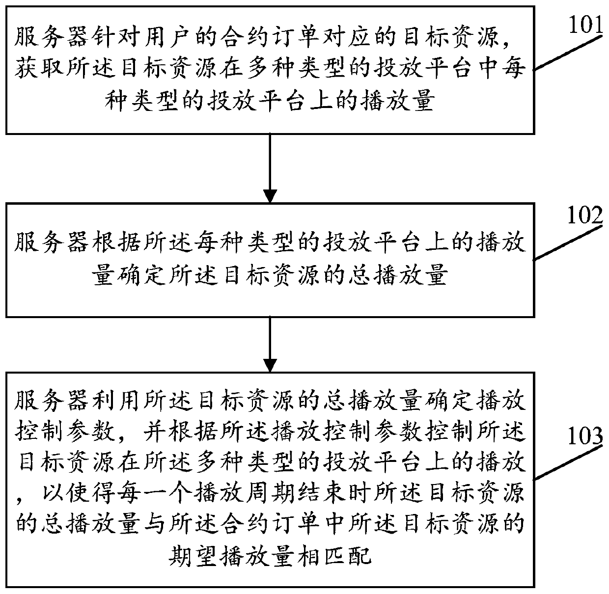 Resource processing method and device and computer storage medium