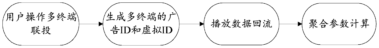 Resource processing method and device and computer storage medium